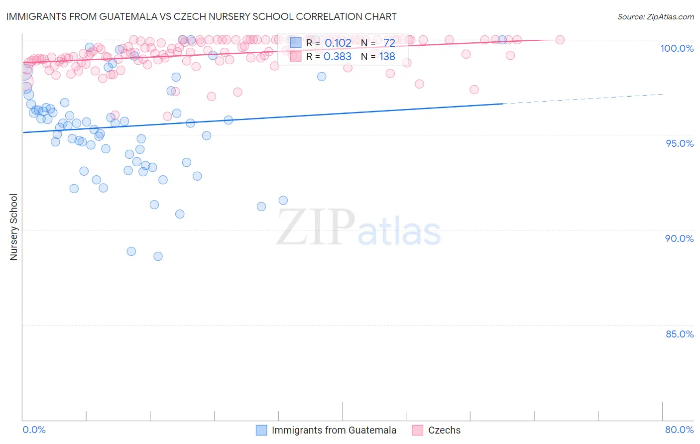 Immigrants from Guatemala vs Czech Nursery School