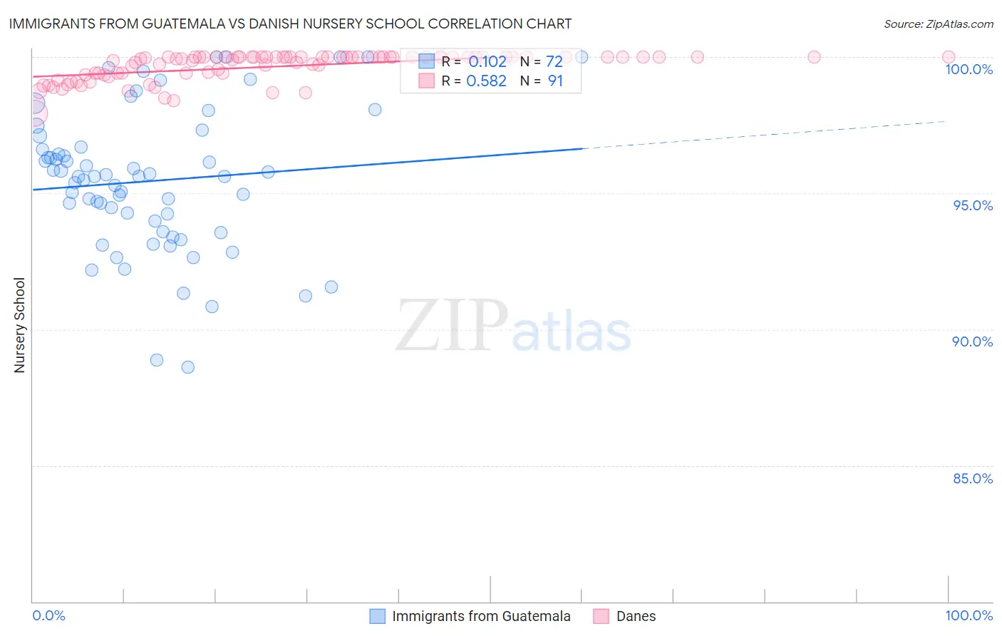 Immigrants from Guatemala vs Danish Nursery School