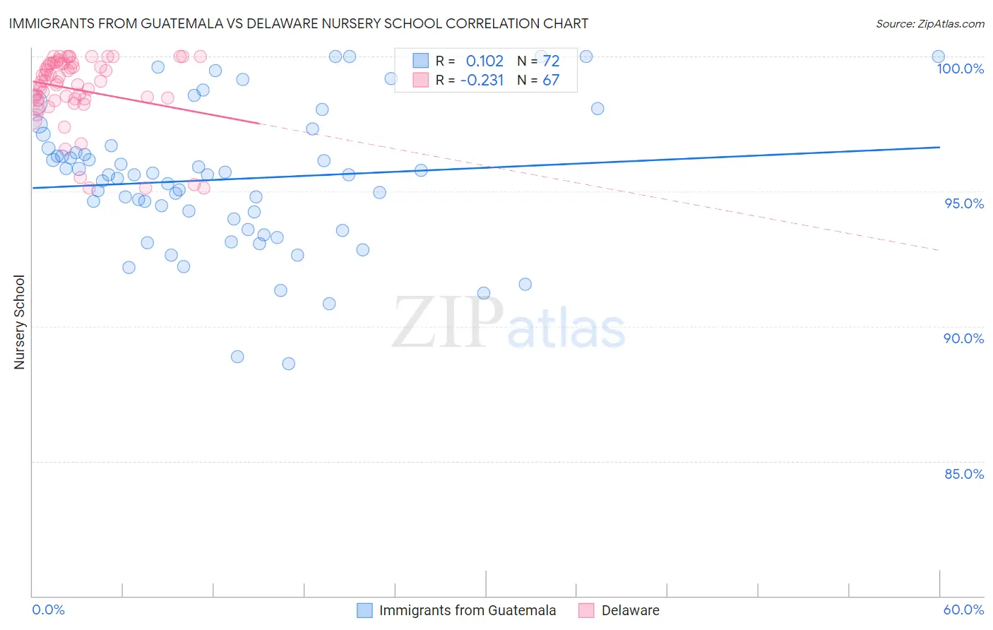 Immigrants from Guatemala vs Delaware Nursery School