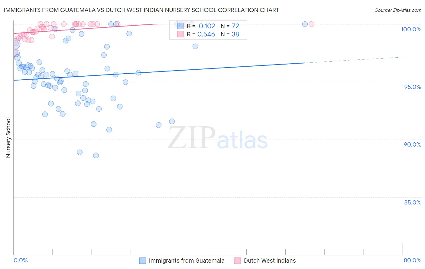 Immigrants from Guatemala vs Dutch West Indian Nursery School