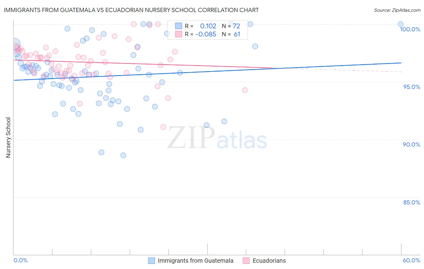 Immigrants from Guatemala vs Ecuadorian Nursery School