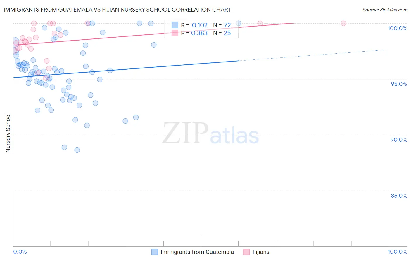 Immigrants from Guatemala vs Fijian Nursery School