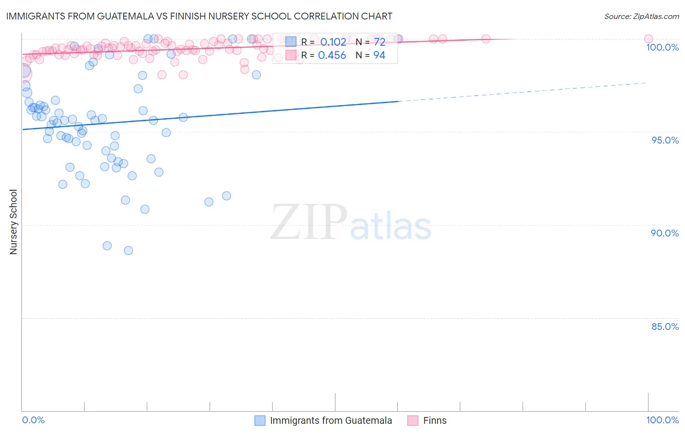 Immigrants from Guatemala vs Finnish Nursery School