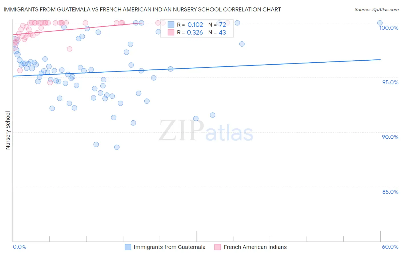 Immigrants from Guatemala vs French American Indian Nursery School