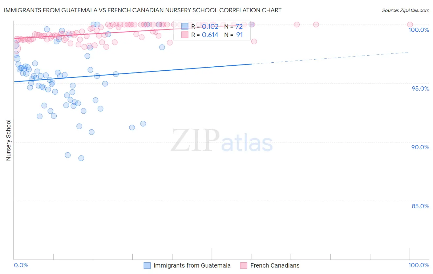 Immigrants from Guatemala vs French Canadian Nursery School