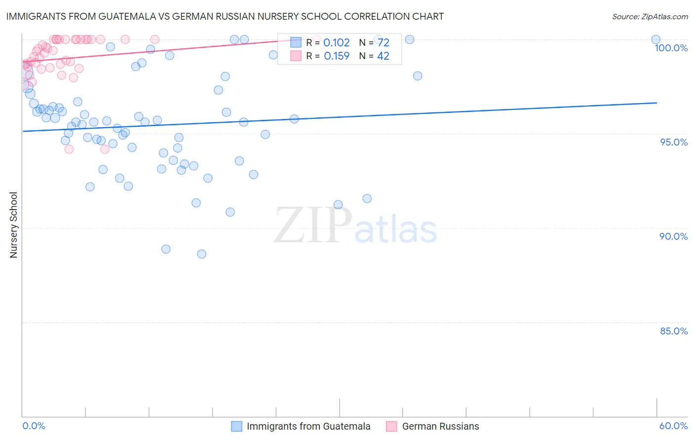 Immigrants from Guatemala vs German Russian Nursery School