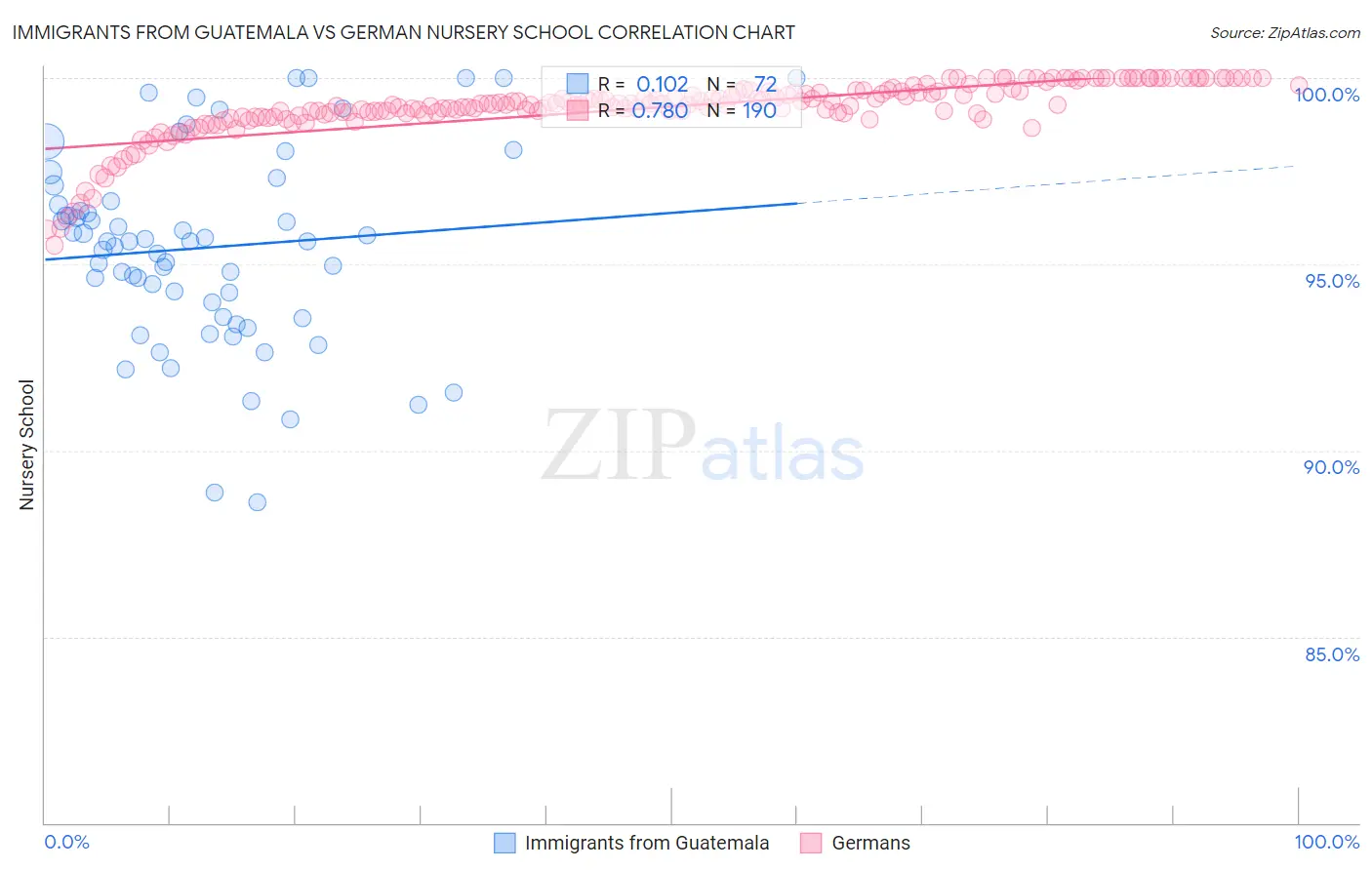 Immigrants from Guatemala vs German Nursery School