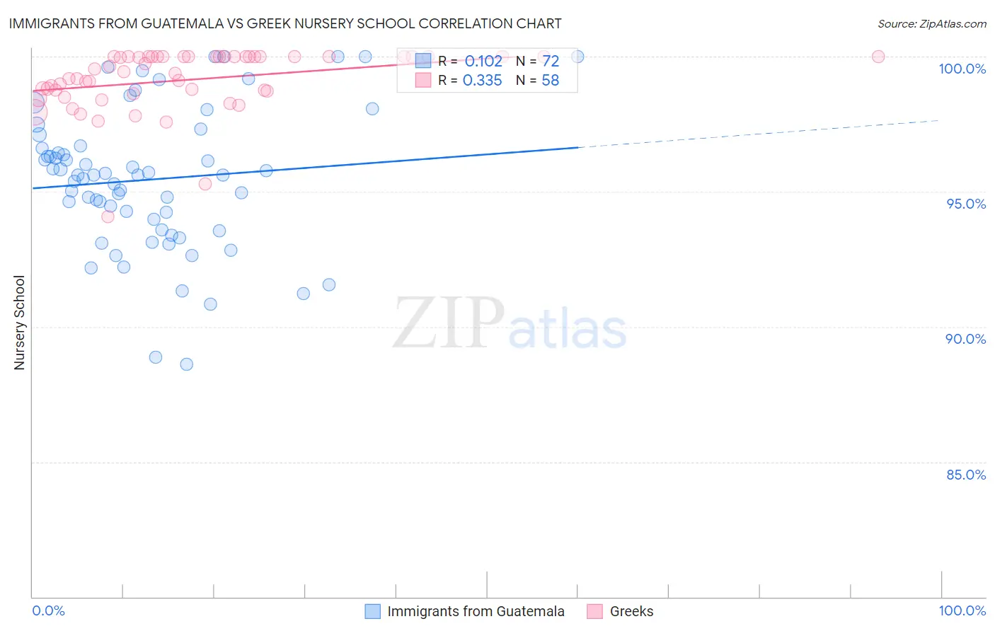 Immigrants from Guatemala vs Greek Nursery School