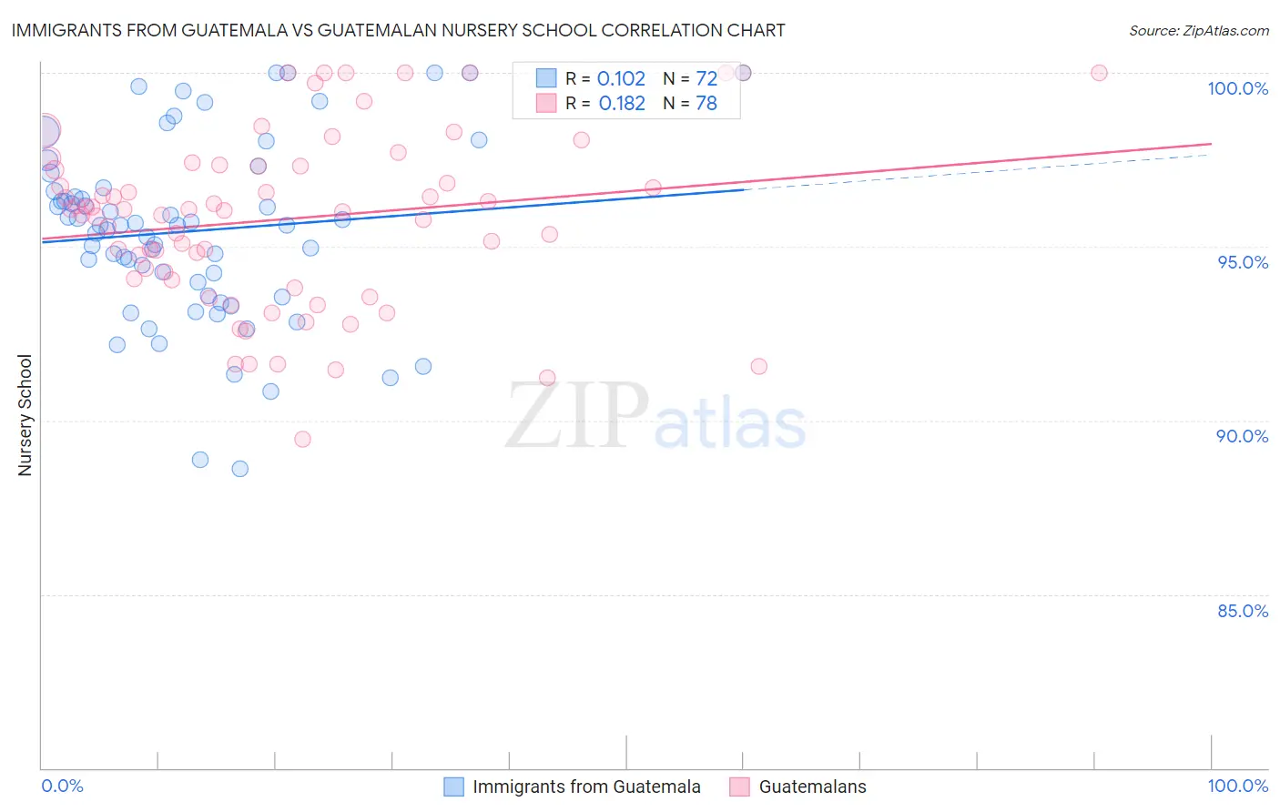 Immigrants from Guatemala vs Guatemalan Nursery School