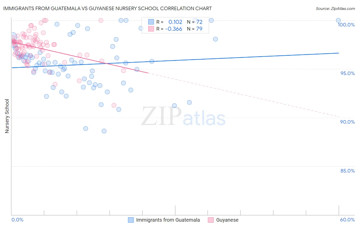 Immigrants from Guatemala vs Guyanese Nursery School
