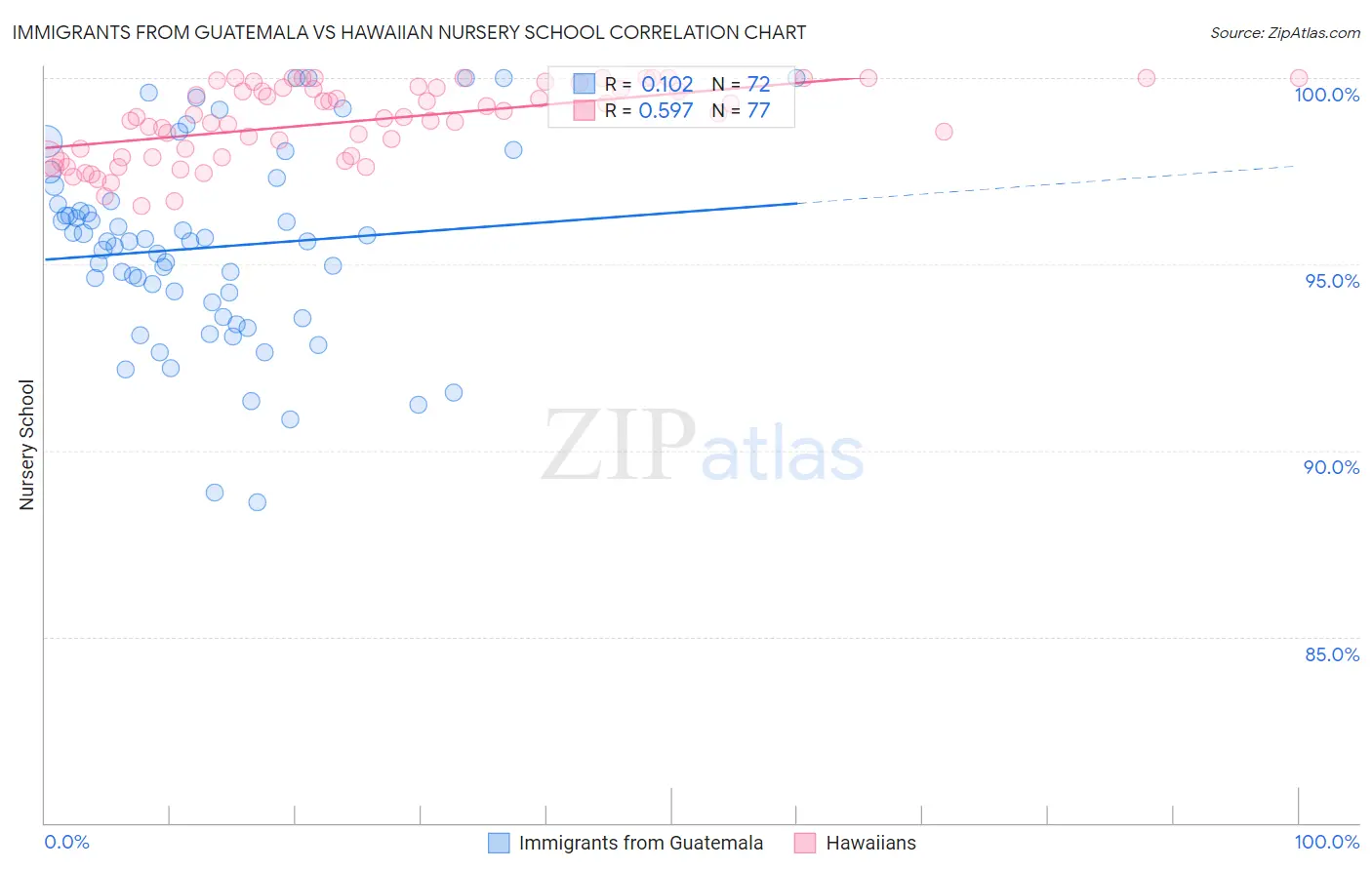 Immigrants from Guatemala vs Hawaiian Nursery School