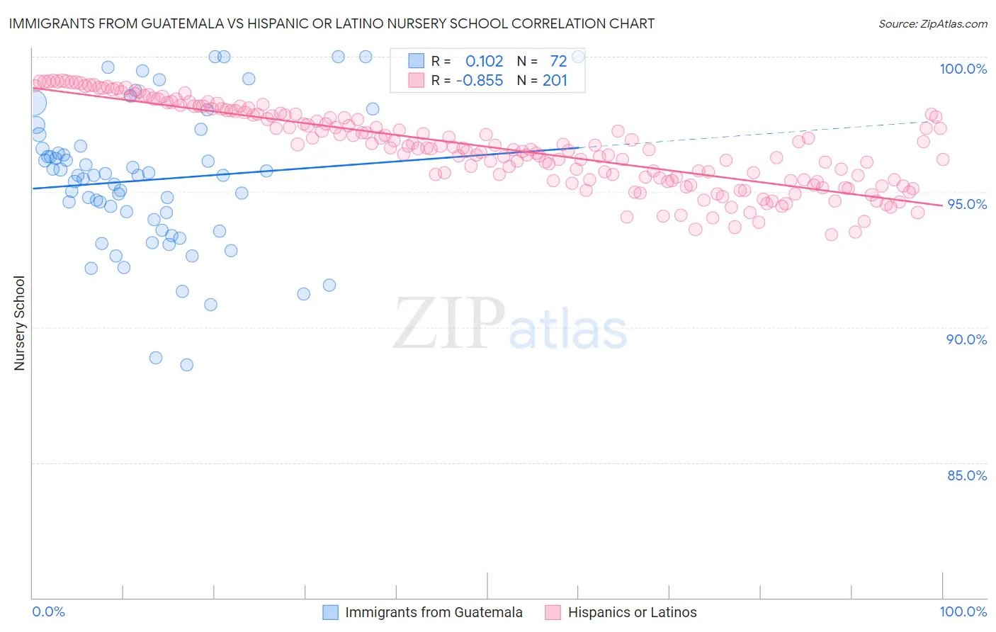 Immigrants from Guatemala vs Hispanic or Latino Nursery School