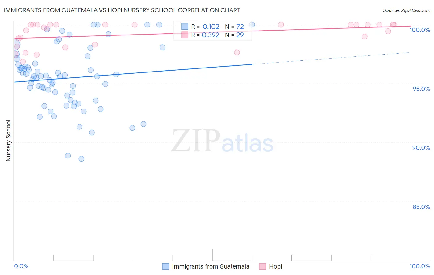 Immigrants from Guatemala vs Hopi Nursery School