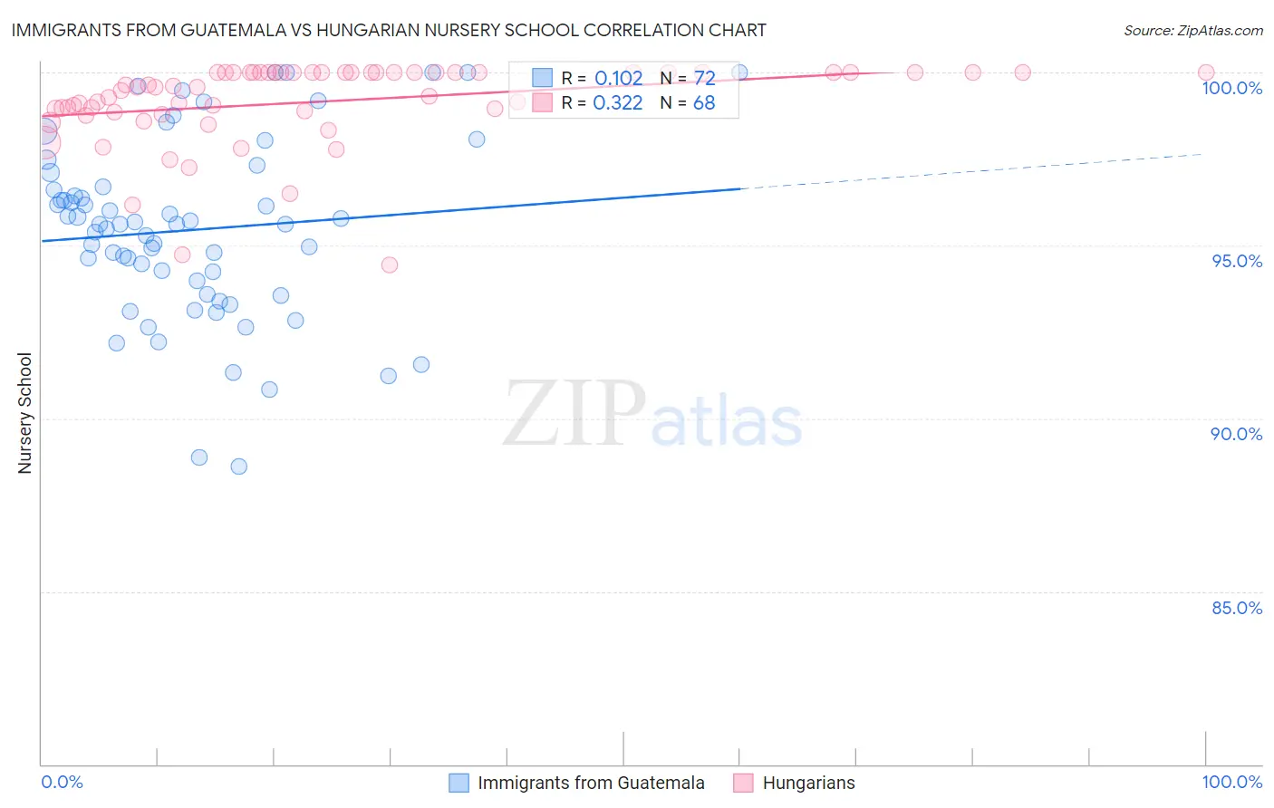 Immigrants from Guatemala vs Hungarian Nursery School