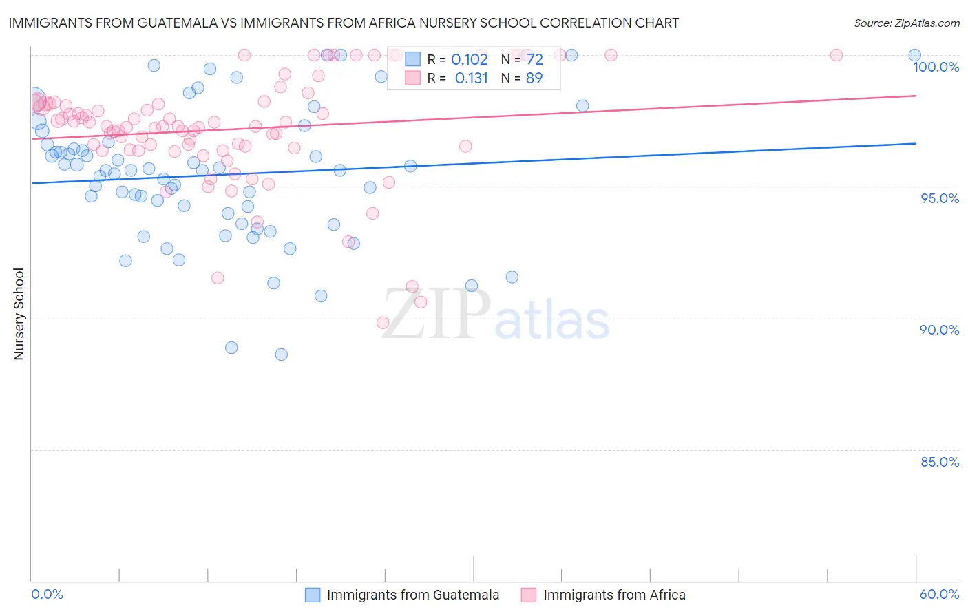 Immigrants from Guatemala vs Immigrants from Africa Nursery School