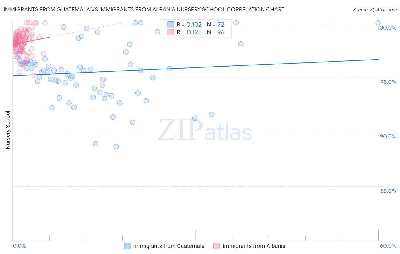 Immigrants from Guatemala vs Immigrants from Albania Nursery School