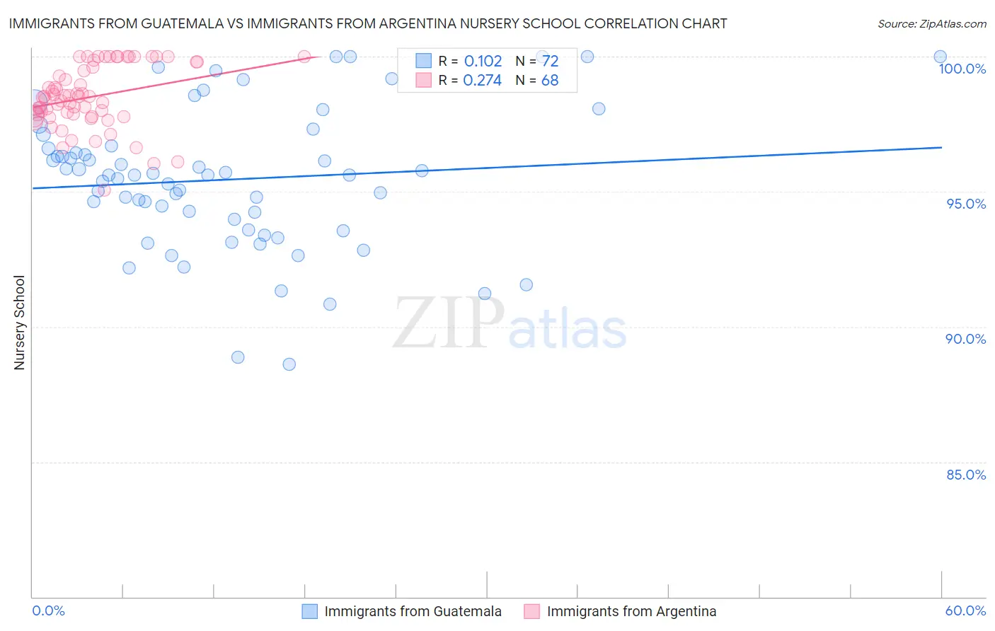 Immigrants from Guatemala vs Immigrants from Argentina Nursery School