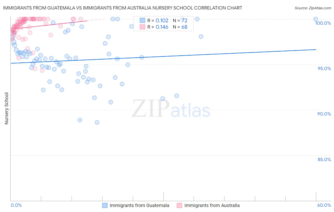 Immigrants from Guatemala vs Immigrants from Australia Nursery School
