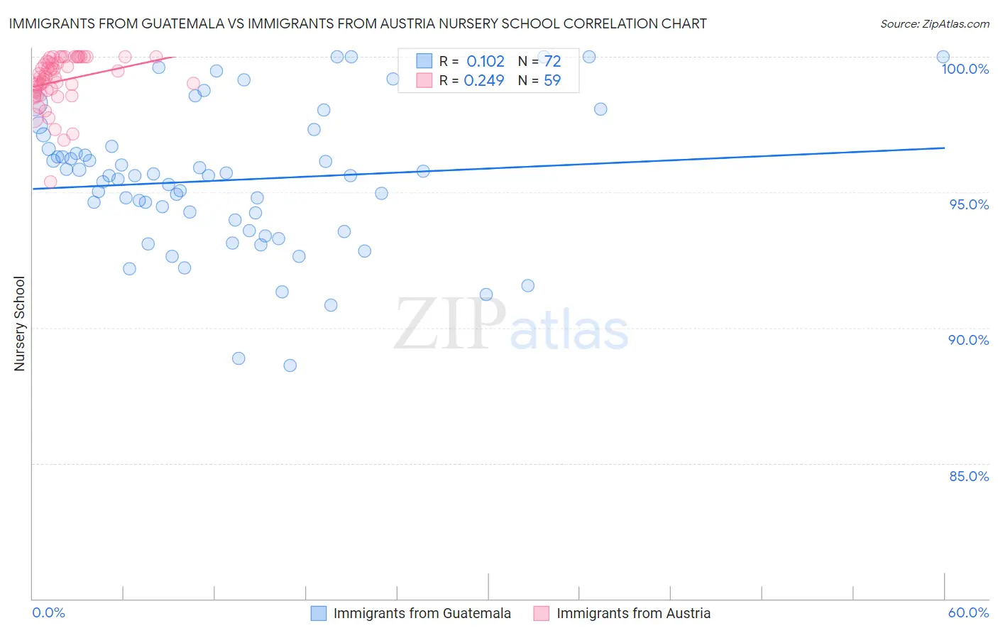 Immigrants from Guatemala vs Immigrants from Austria Nursery School
