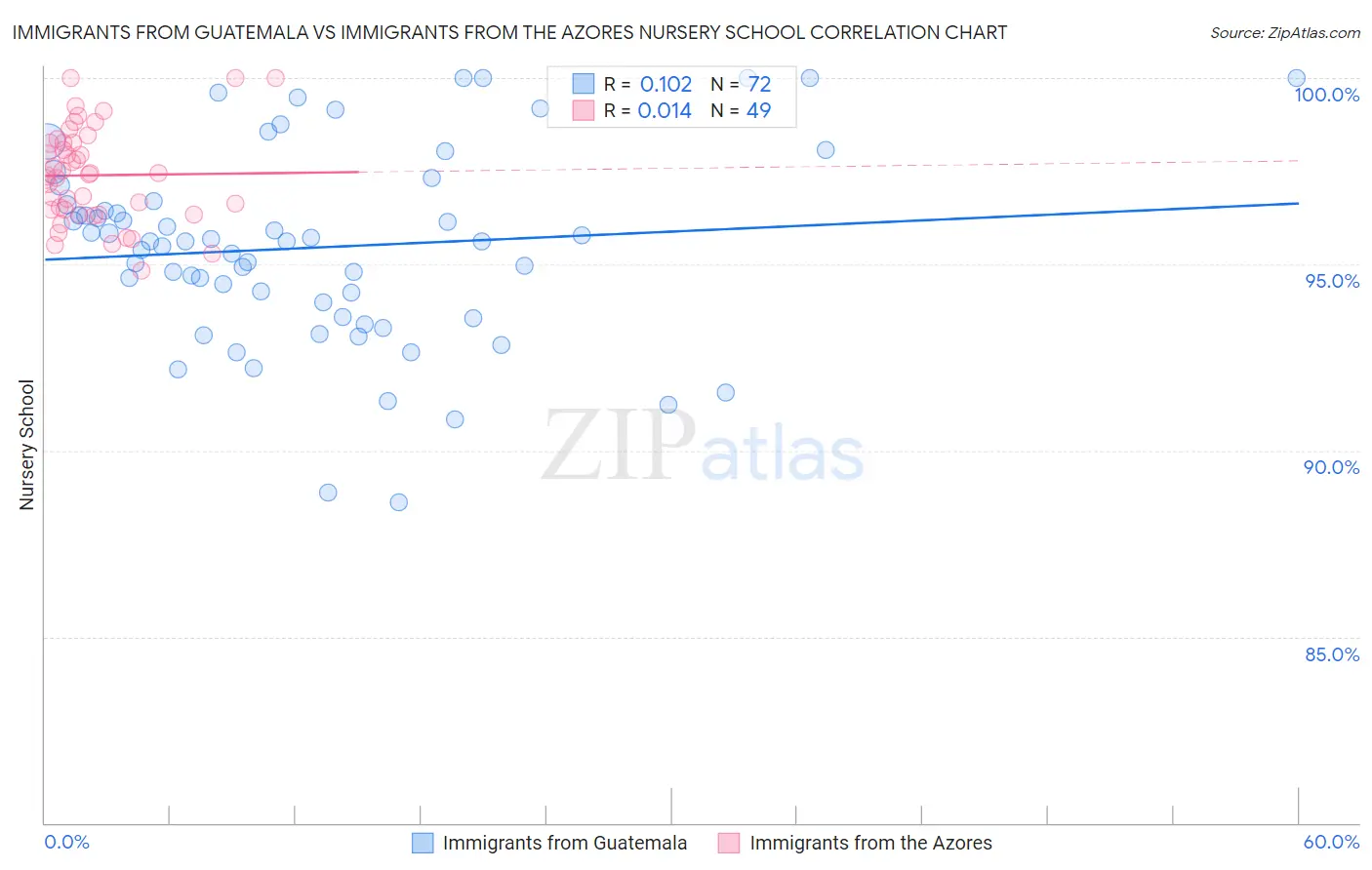 Immigrants from Guatemala vs Immigrants from the Azores Nursery School