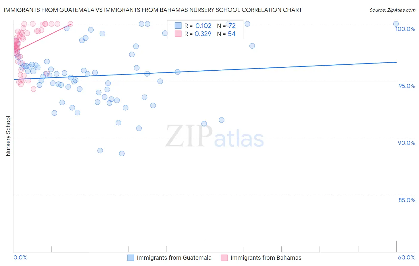 Immigrants from Guatemala vs Immigrants from Bahamas Nursery School