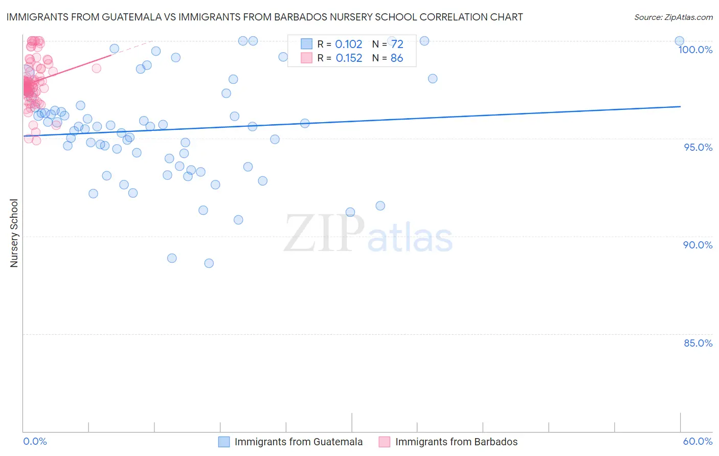 Immigrants from Guatemala vs Immigrants from Barbados Nursery School
