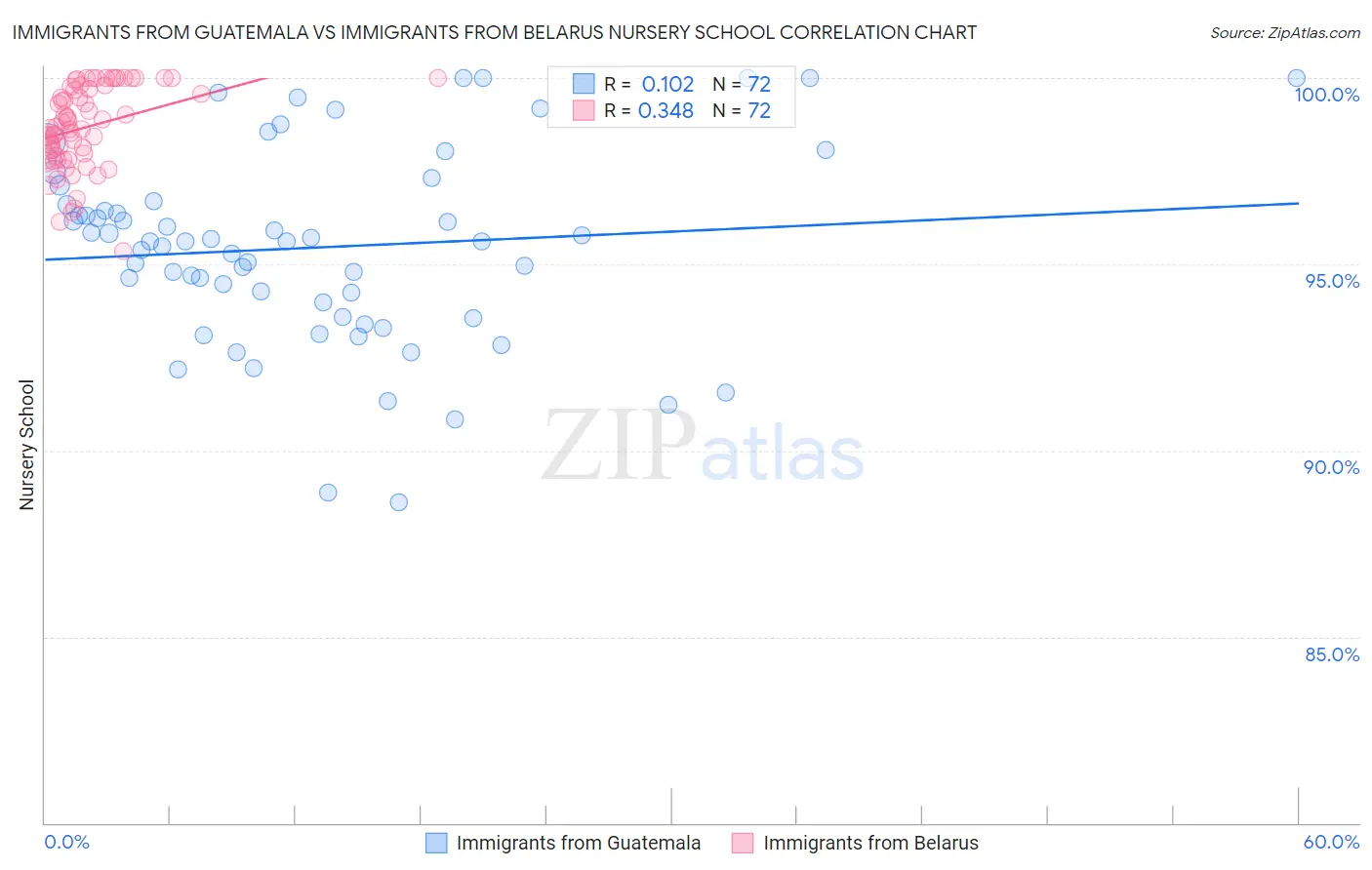 Immigrants from Guatemala vs Immigrants from Belarus Nursery School