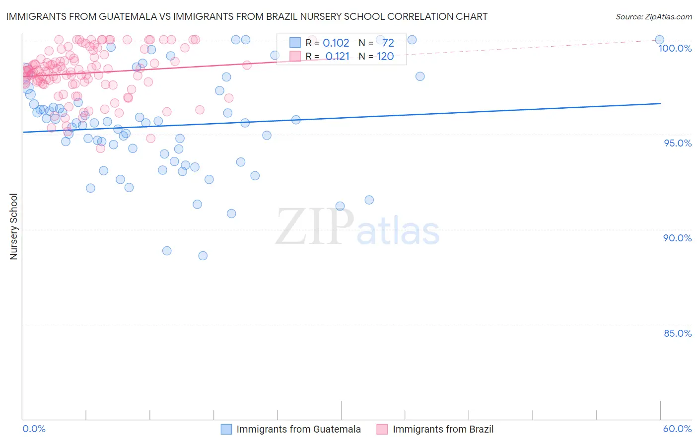 Immigrants from Guatemala vs Immigrants from Brazil Nursery School