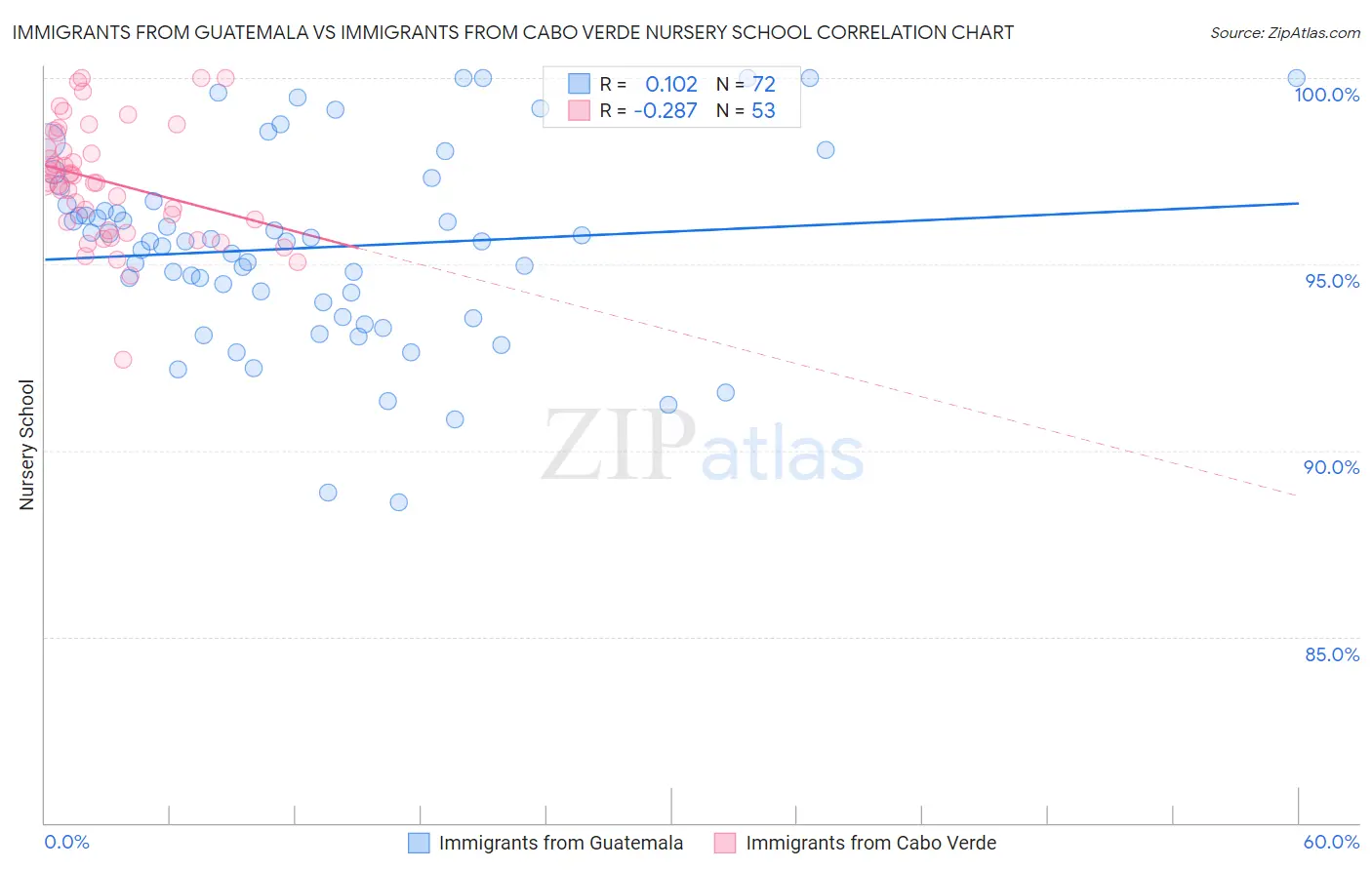 Immigrants from Guatemala vs Immigrants from Cabo Verde Nursery School