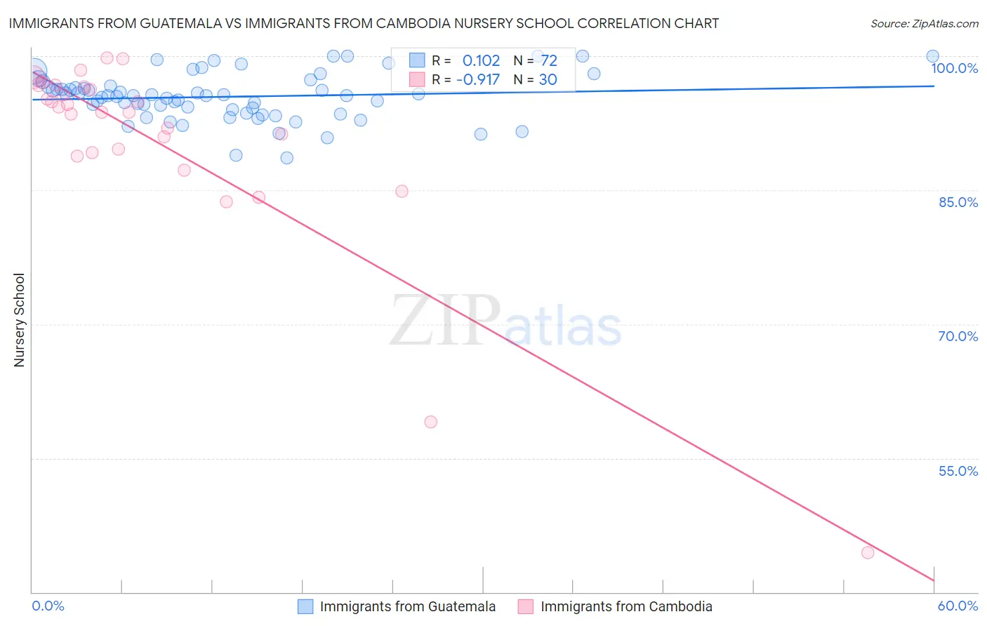 Immigrants from Guatemala vs Immigrants from Cambodia Nursery School