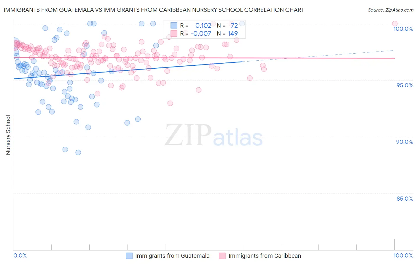 Immigrants from Guatemala vs Immigrants from Caribbean Nursery School