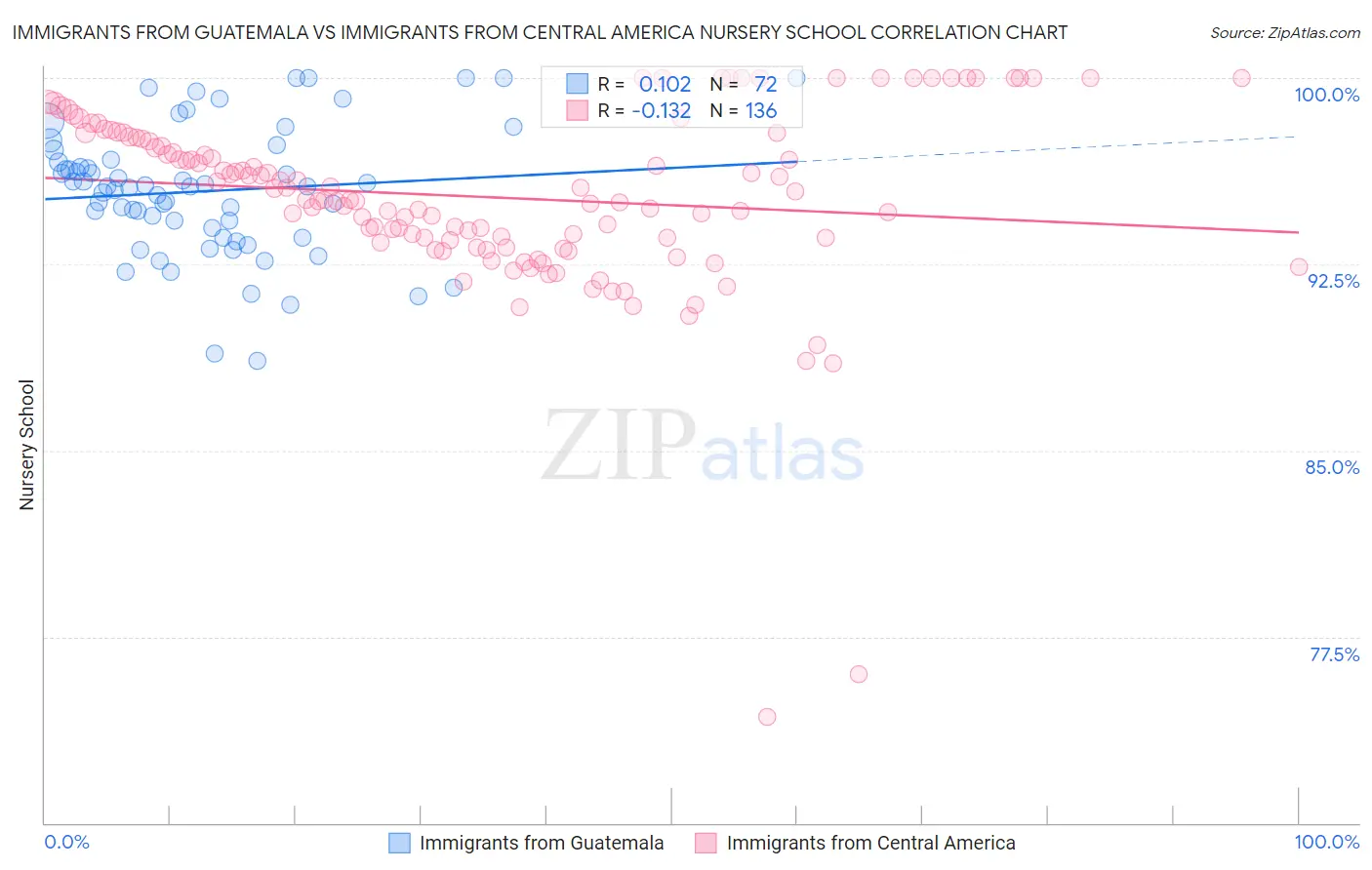 Immigrants from Guatemala vs Immigrants from Central America Nursery School