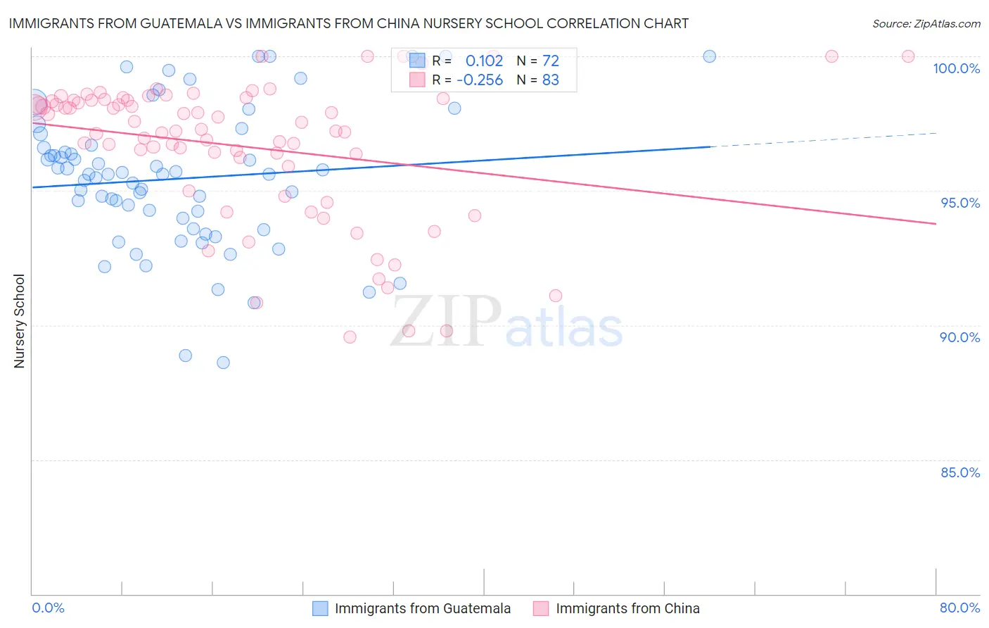 Immigrants from Guatemala vs Immigrants from China Nursery School