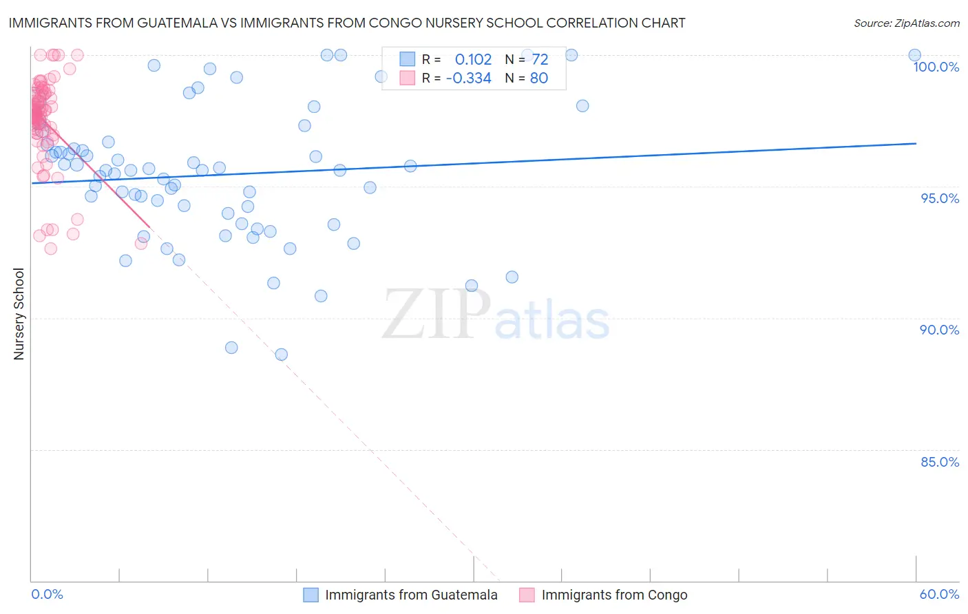Immigrants from Guatemala vs Immigrants from Congo Nursery School