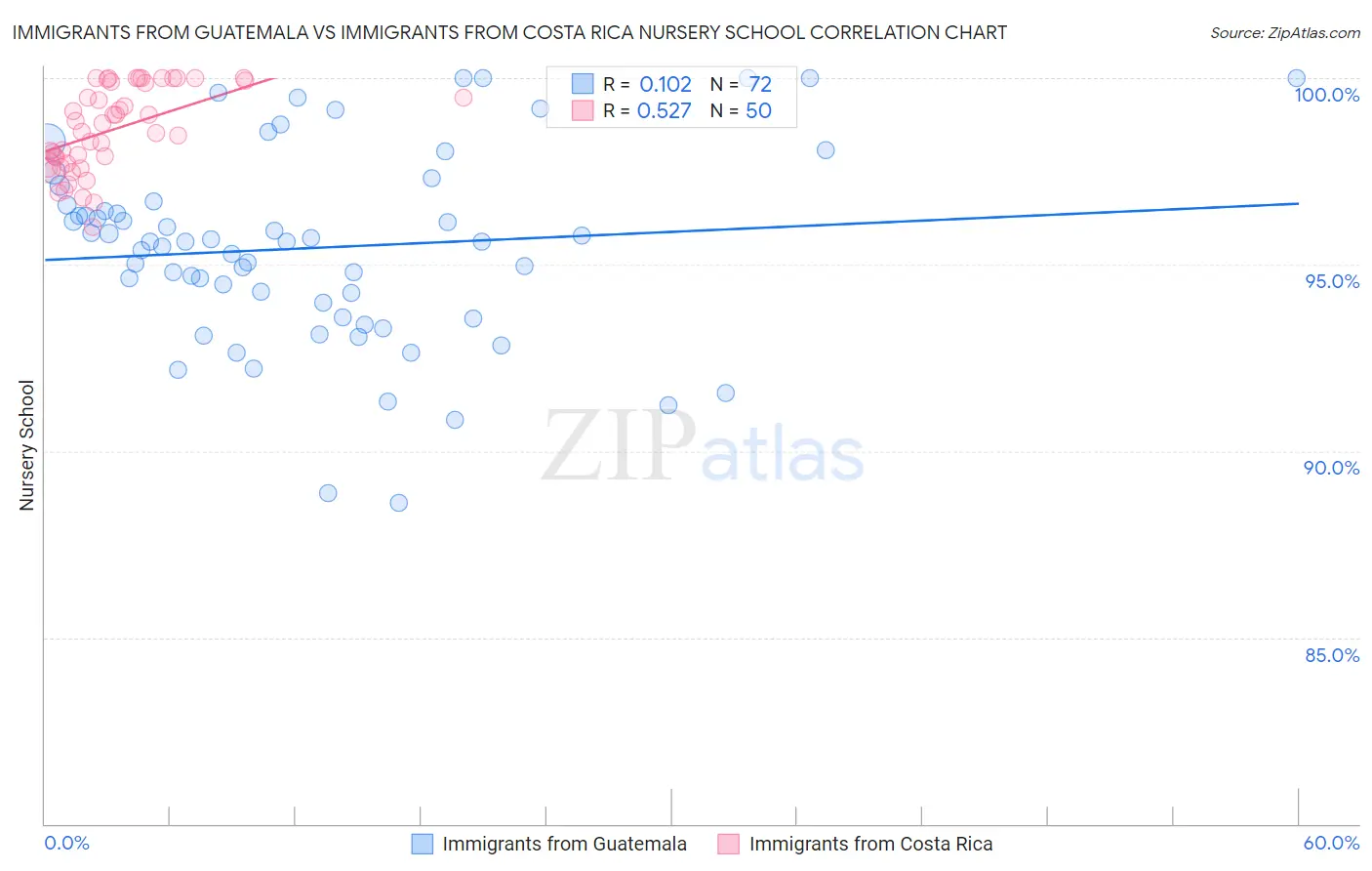 Immigrants from Guatemala vs Immigrants from Costa Rica Nursery School