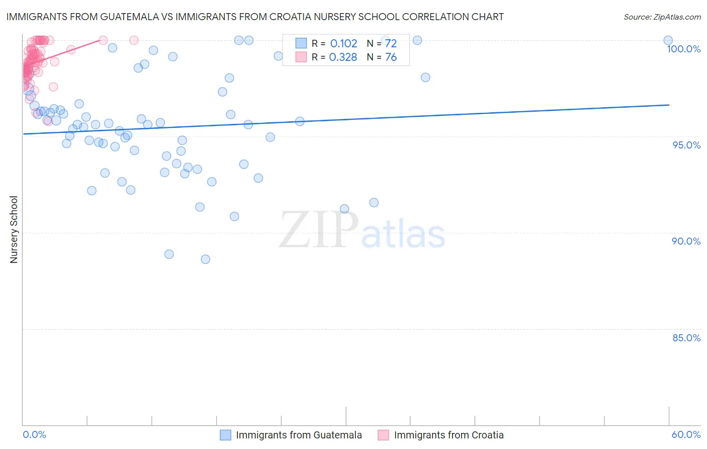 Immigrants from Guatemala vs Immigrants from Croatia Nursery School