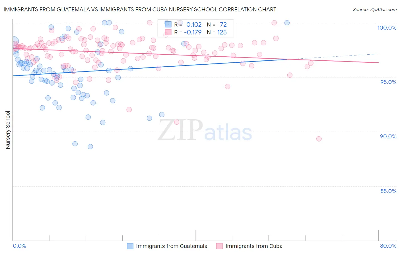 Immigrants from Guatemala vs Immigrants from Cuba Nursery School