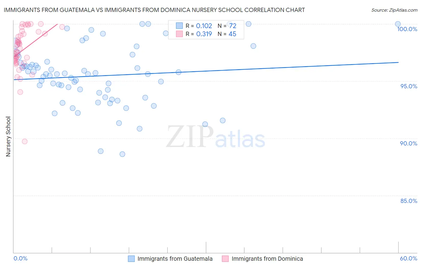 Immigrants from Guatemala vs Immigrants from Dominica Nursery School