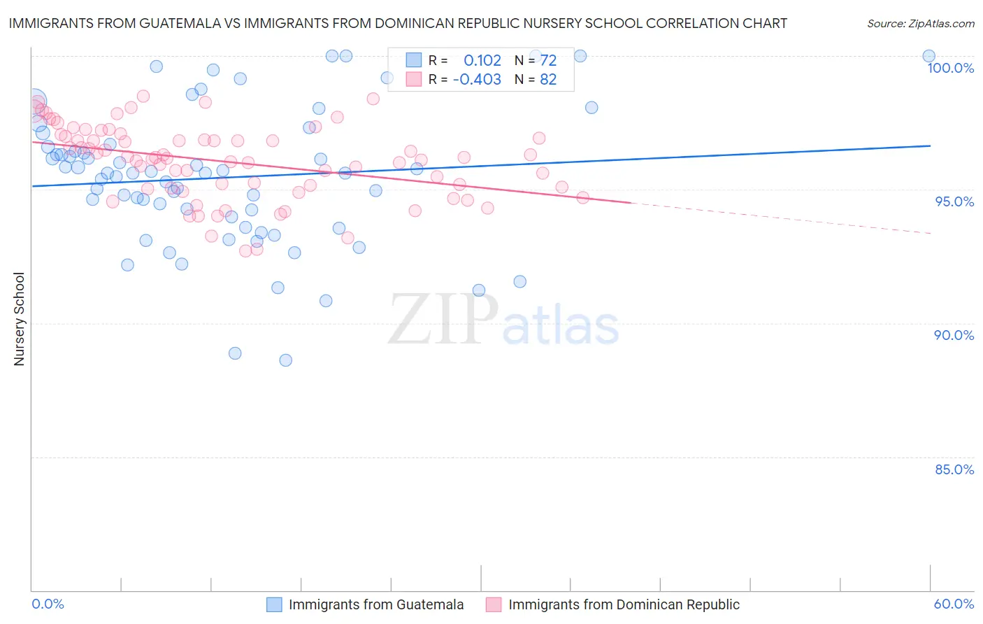 Immigrants from Guatemala vs Immigrants from Dominican Republic Nursery School