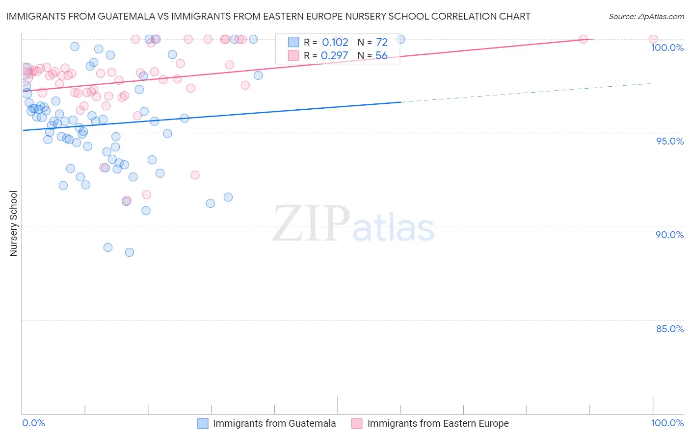 Immigrants from Guatemala vs Immigrants from Eastern Europe Nursery School