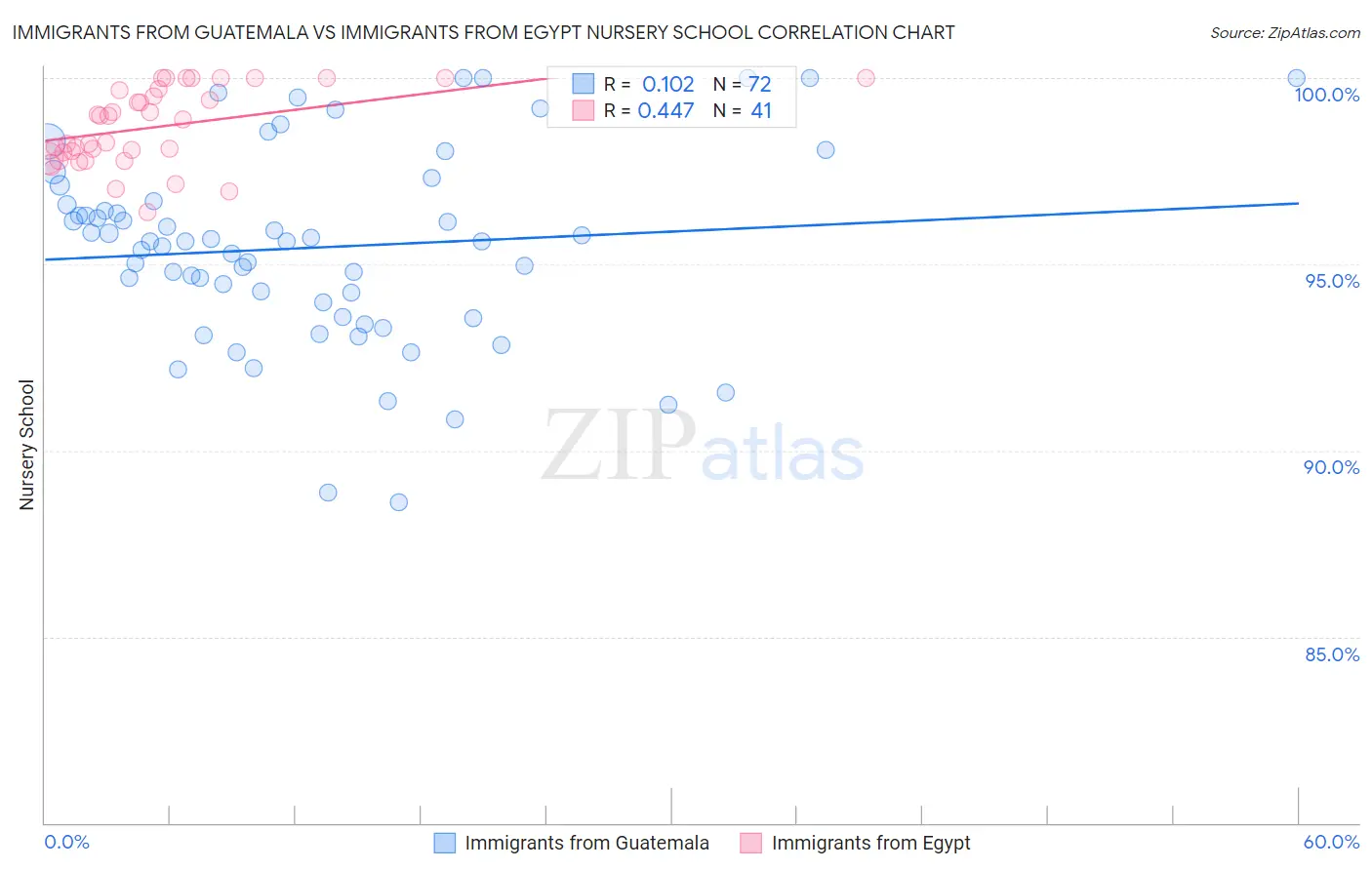 Immigrants from Guatemala vs Immigrants from Egypt Nursery School