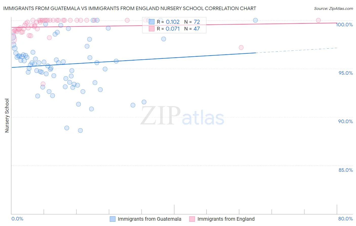 Immigrants from Guatemala vs Immigrants from England Nursery School