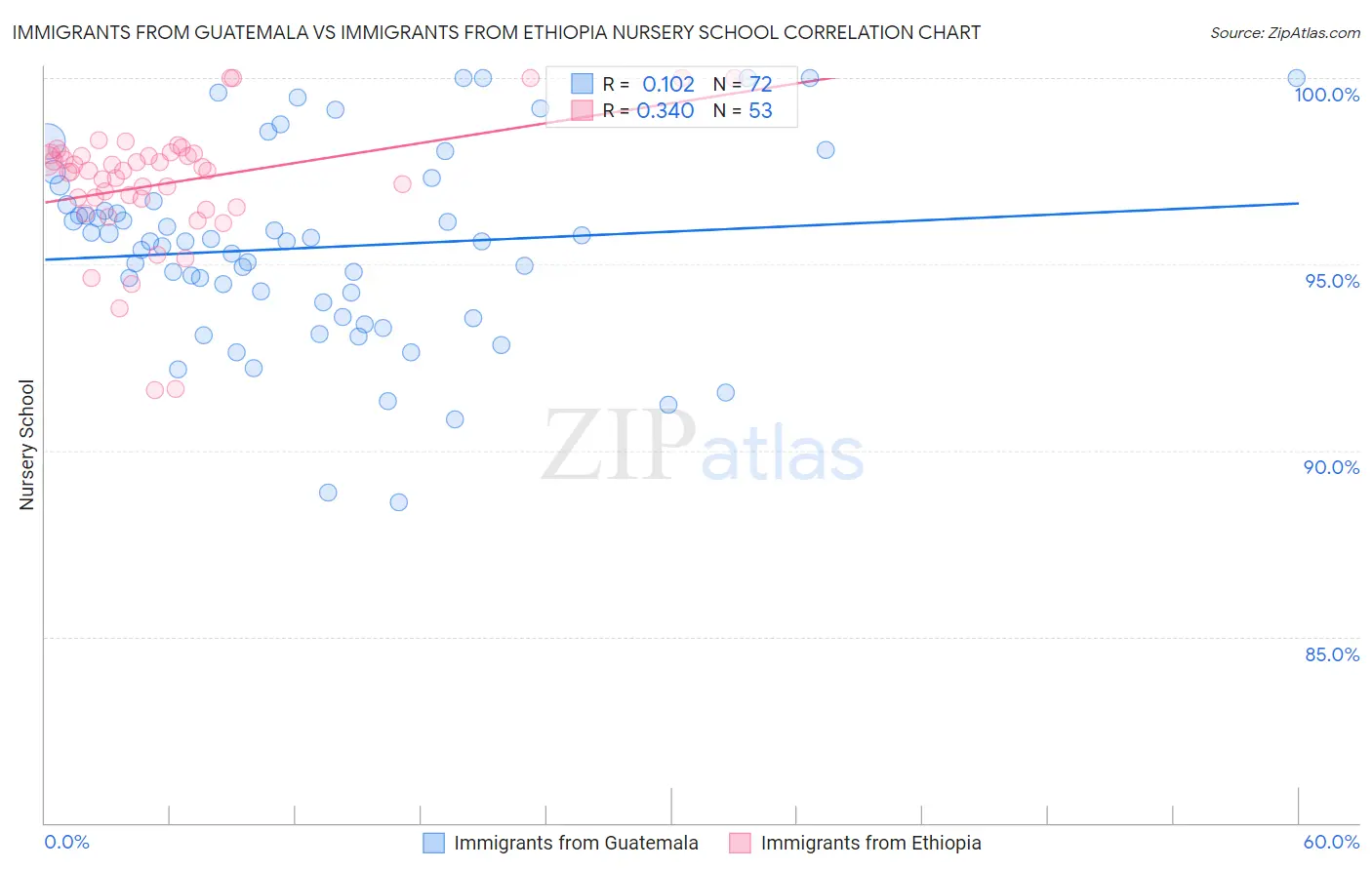 Immigrants from Guatemala vs Immigrants from Ethiopia Nursery School