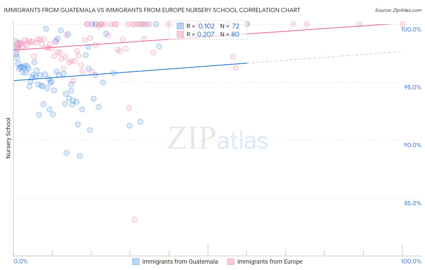 Immigrants from Guatemala vs Immigrants from Europe Nursery School