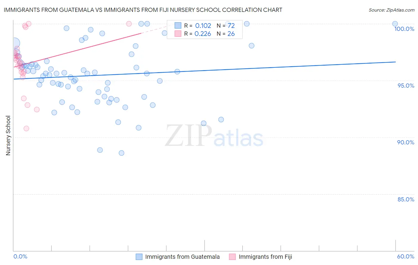 Immigrants from Guatemala vs Immigrants from Fiji Nursery School