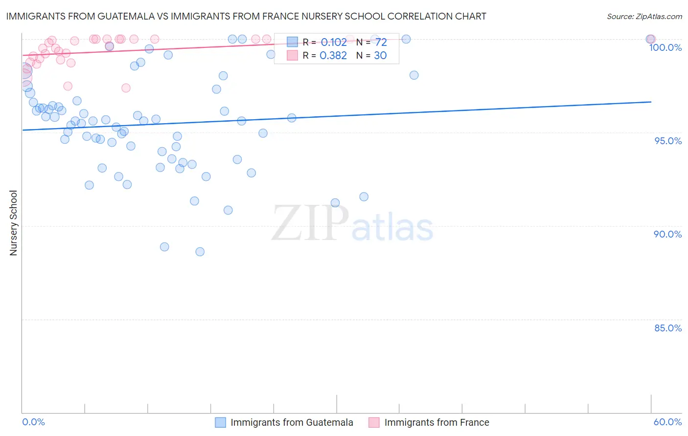 Immigrants from Guatemala vs Immigrants from France Nursery School