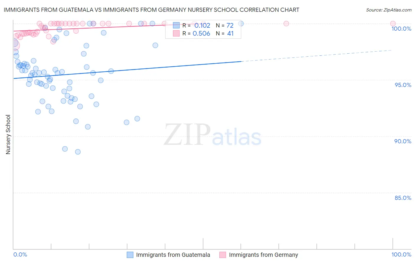 Immigrants from Guatemala vs Immigrants from Germany Nursery School