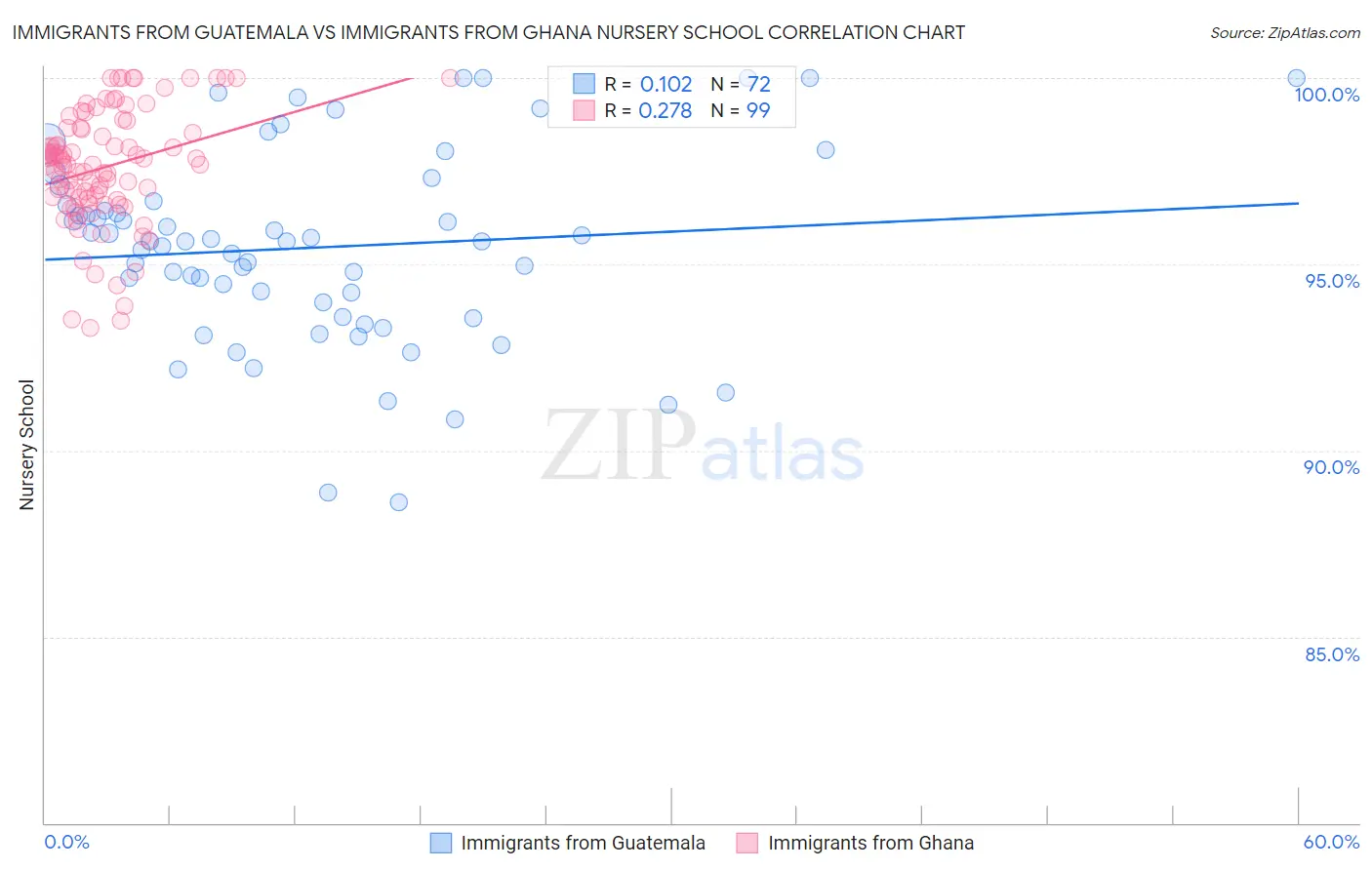 Immigrants from Guatemala vs Immigrants from Ghana Nursery School