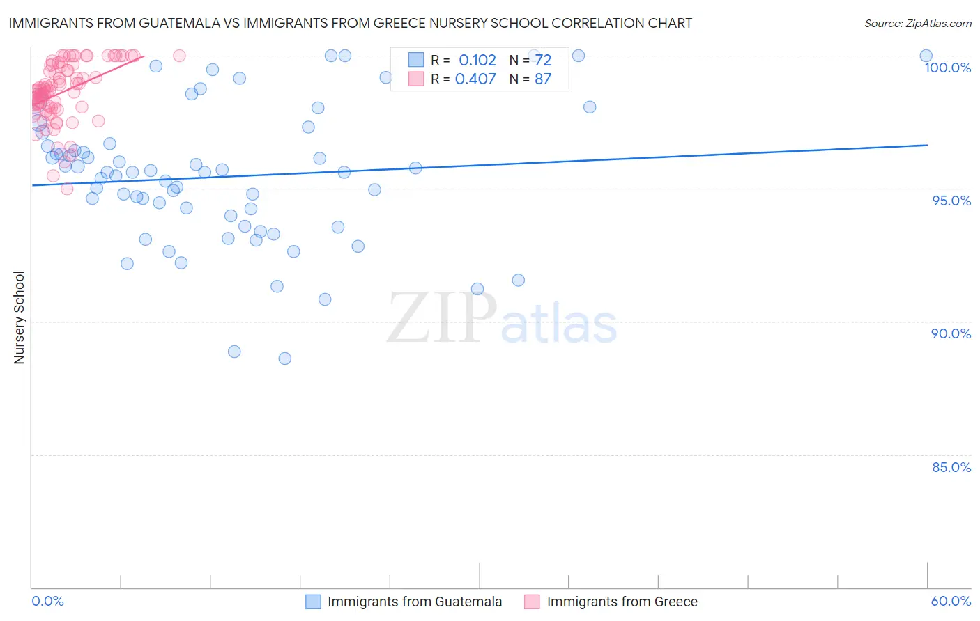 Immigrants from Guatemala vs Immigrants from Greece Nursery School