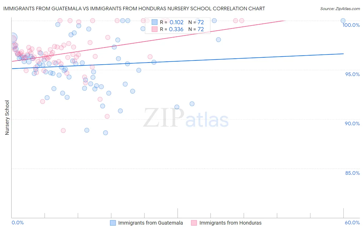 Immigrants from Guatemala vs Immigrants from Honduras Nursery School